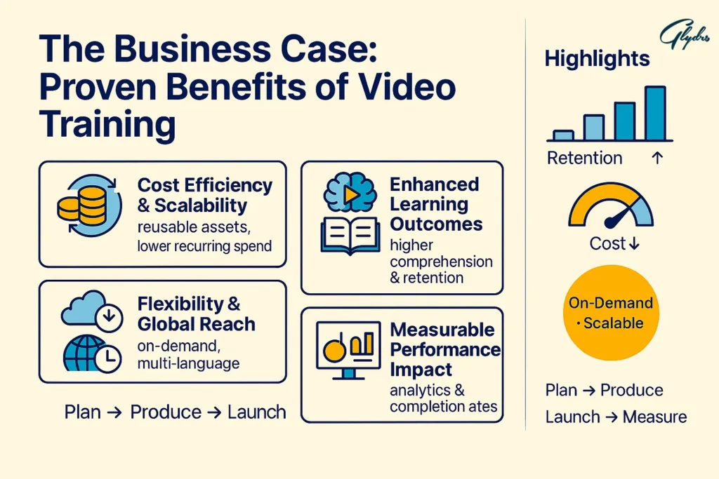 Infographic on Corporate Training Videos—business benefits: cost efficiency & scalability, higher retention, global flexibility, and measurable performance impact.