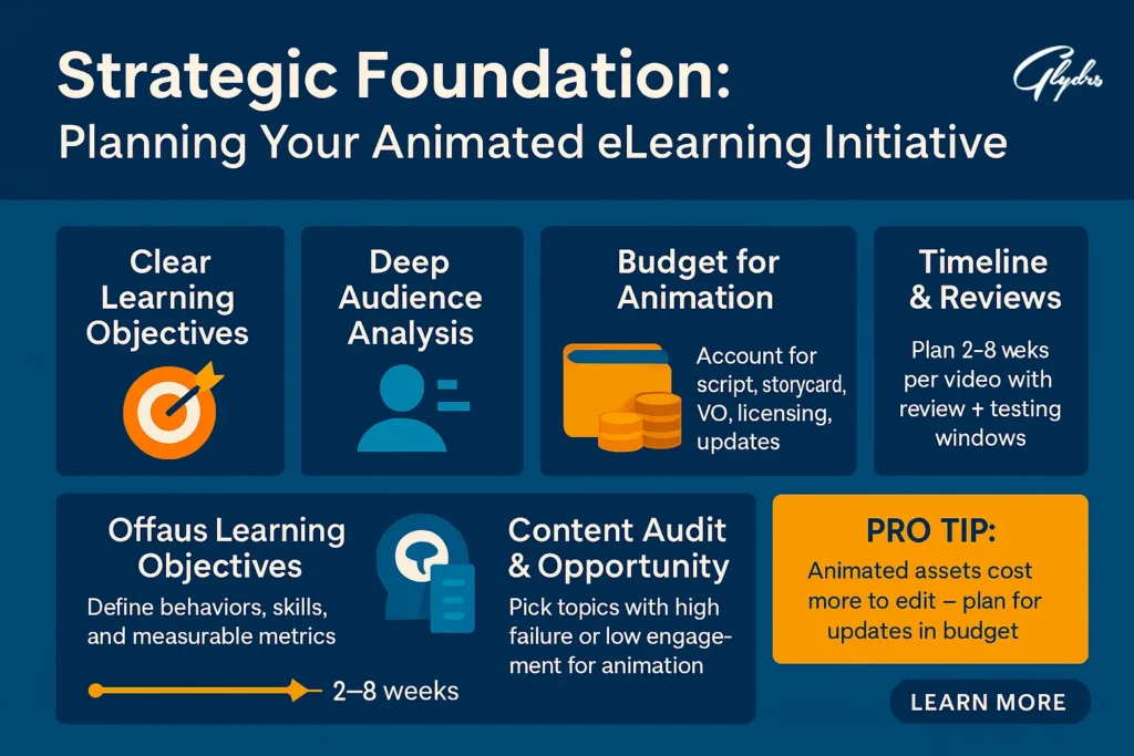 Infographic showing how to use animated videos for e-learning: objectives, audience analysis, budget, content audit, and timeline.