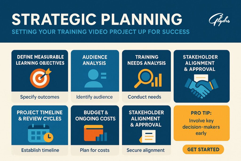 Infographic for Corporate Training Video Production: 6-step strategic planning (objectives, audience, needs analysis, timeline, budget, stakeholder alignment)