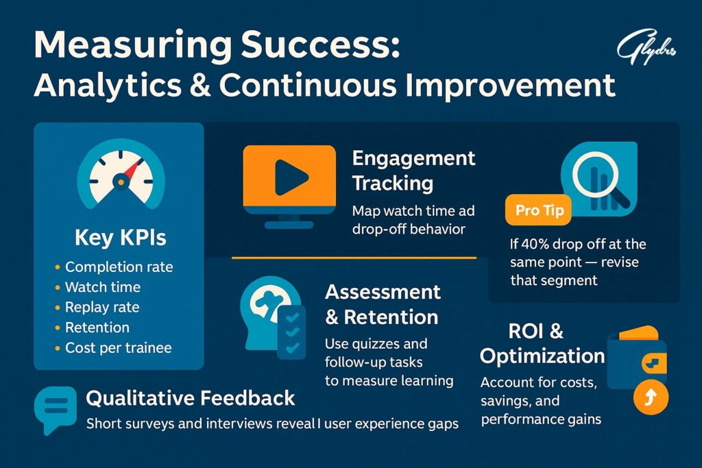 Infographic for Corporate Training Video Production: KPIs, engagement tracking, drop-off analysis, assessment & ROI.