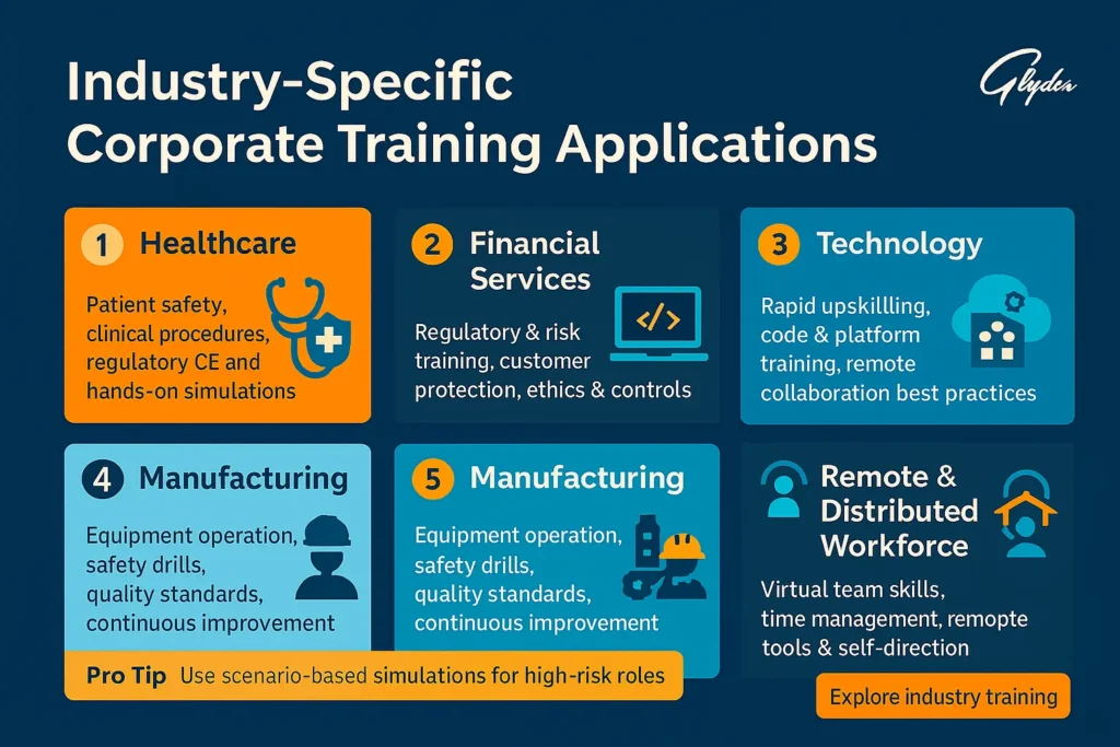  Infographic showing Corporate Training industry-specific applications: healthcare, financial services, technology, manufacturing, and remote workforce.