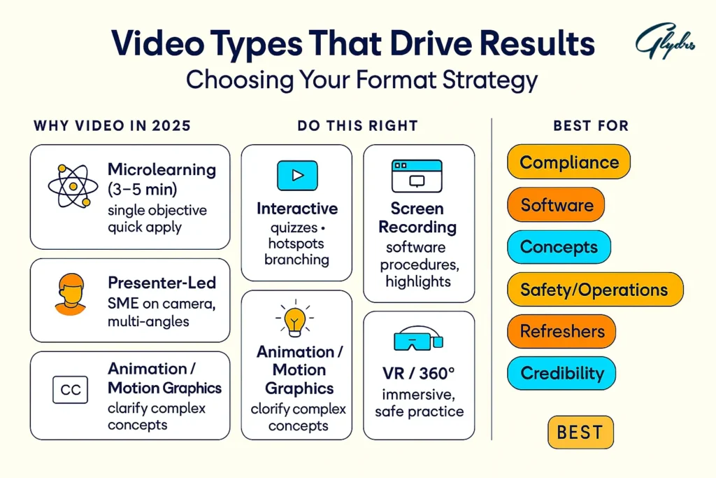 Infographic on e-Learning Video Production: Microlearning, Interactive, Screen Recording, Presenter-Led, Animation/Motion Graphics, and VR/360 with best uses.
