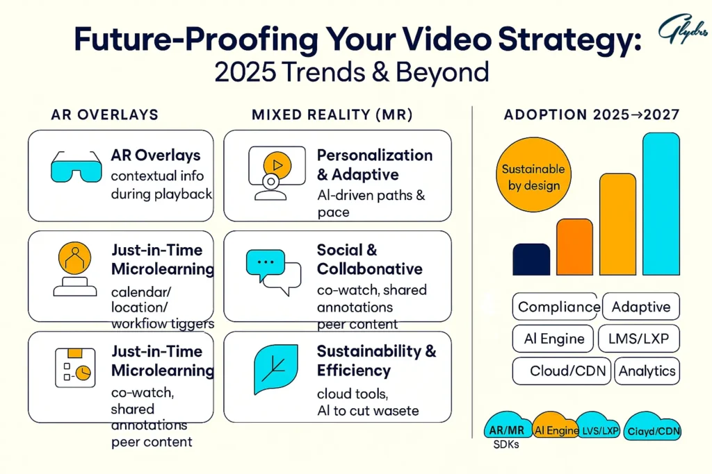 Infographic: Future-Proofing Your Video Strategy (2025) for e-Learning Video Production—AR overlays, mixed reality, adaptive personalization, just-in-time microlearning, social collaboration, sustainability; adoption growth and tech stack (AR/MR SDKs, AI engine, LMS/LXP, Cloud/CDN, Analytics).