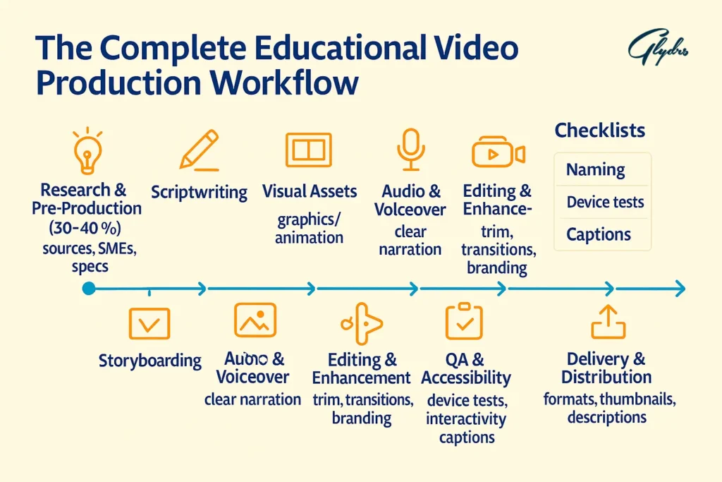 Infographic of the complete educational video production workflow: research & pre-production (30–40%), scriptwriting, storyboarding, visual assets, audio/voiceover, editing & enhancement, QA & accessibility, and final delivery; checklist for naming, device tests, captions.
