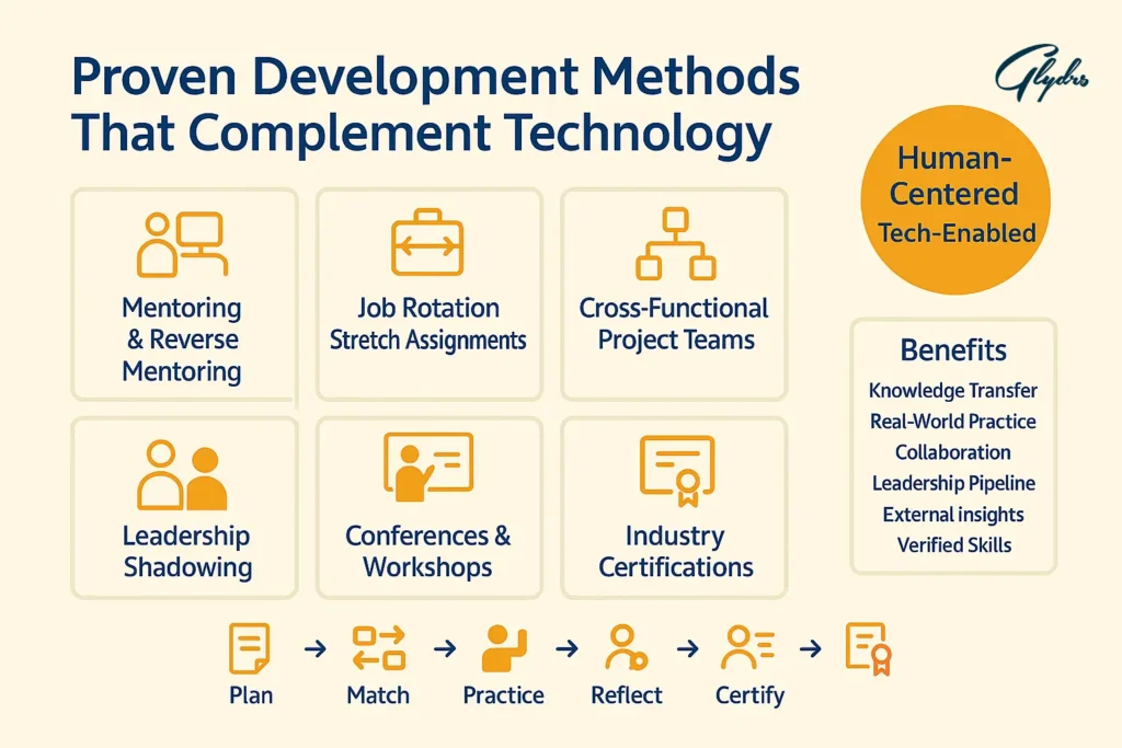 Employee development tools infographic—mentoring & reverse mentoring, job rotation, cross-functional teams, leadership shadowing, conferences, industry certifications, benefits, and workflow.
