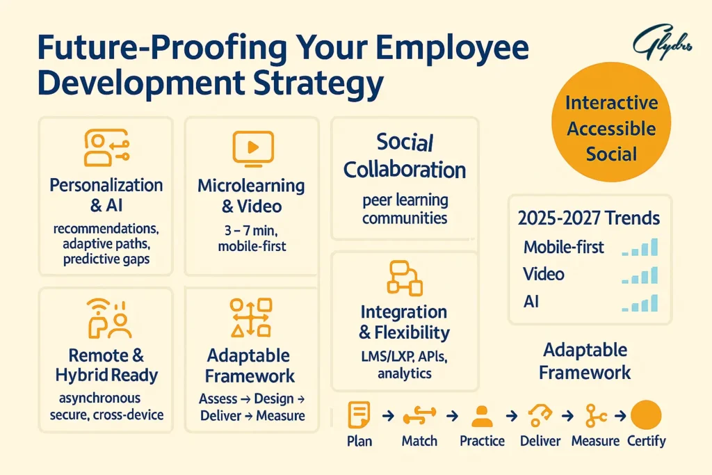 Infographic: future-proofing employee development tools—personalization & AI, microlearning & video, social collaboration, remote/hybrid, integration, adaptable framework; 2025–2027 trends and workflow.