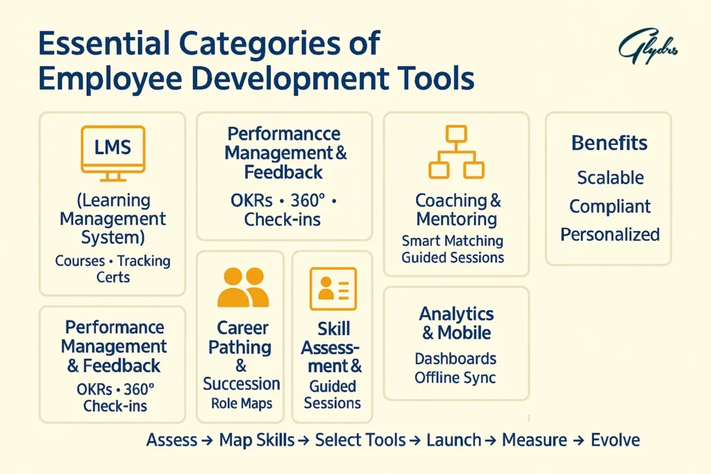 Infographic showing essential categories of employee development tools: LMS, performance management & feedback, career pathing, coaching & mentoring, skill assessment, analytics & mobile; benefits: scalable, compliant, personalized; roadmap Assess→Map Skills→Select Tools→Launch→Measure→Evolve.