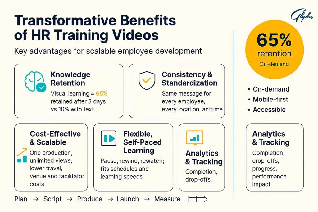 Transformative benefits of HR Training Videos infographic: 65% retention, consistency & standardization, cost-effective scalability, flexible self-paced learning, and analytics tracking.