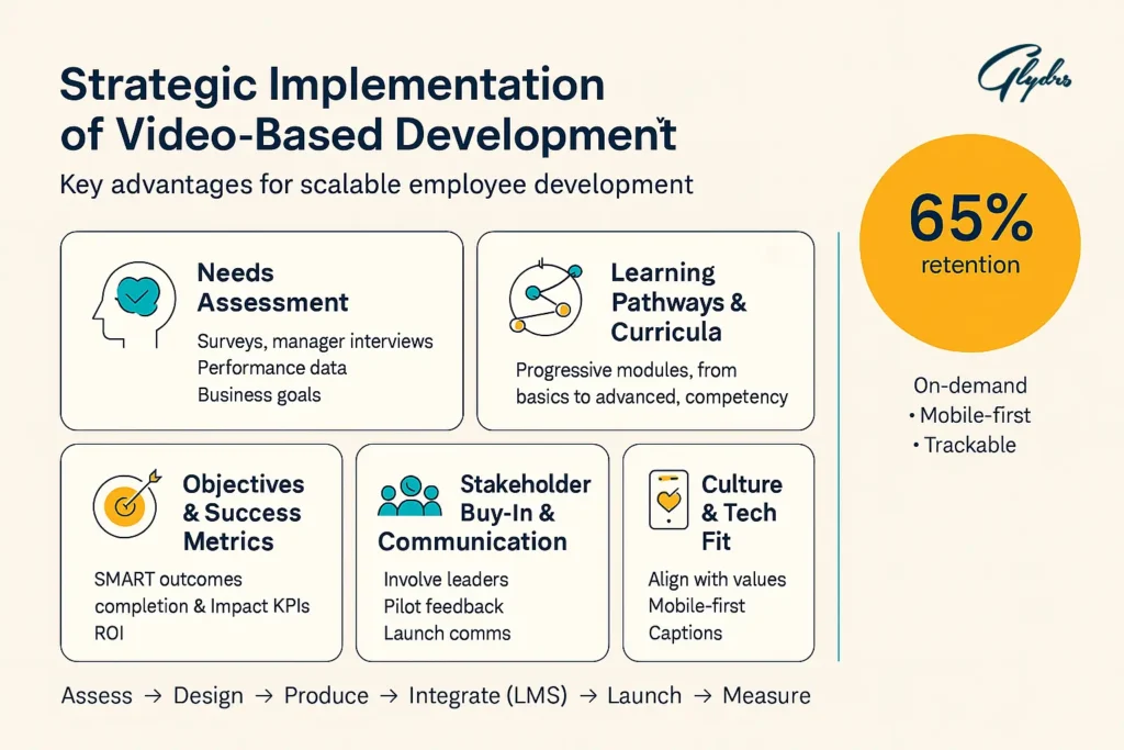 HR Training Videos strategy with six pillars—needs assessment, learning pathways, objectives, stakeholder buy-in, culture/tech fit—plus 65% retention and workflow from assess to launch.