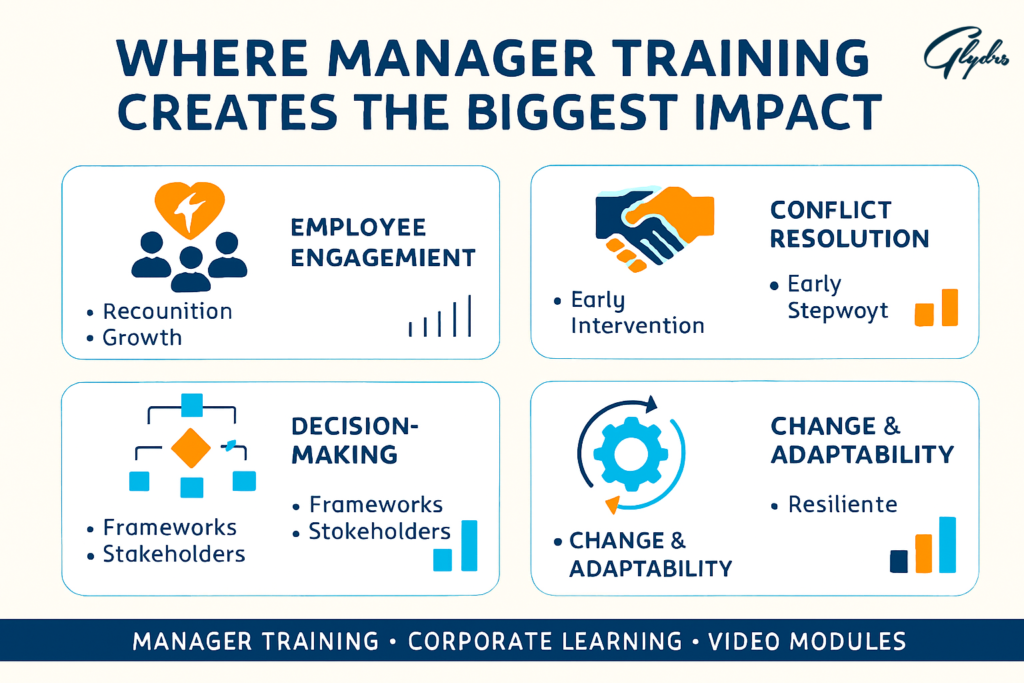 Infographic: Where Manager Training has the biggest impact—engagement, conflict resolution, decision-making, and change adaptability; cream background.