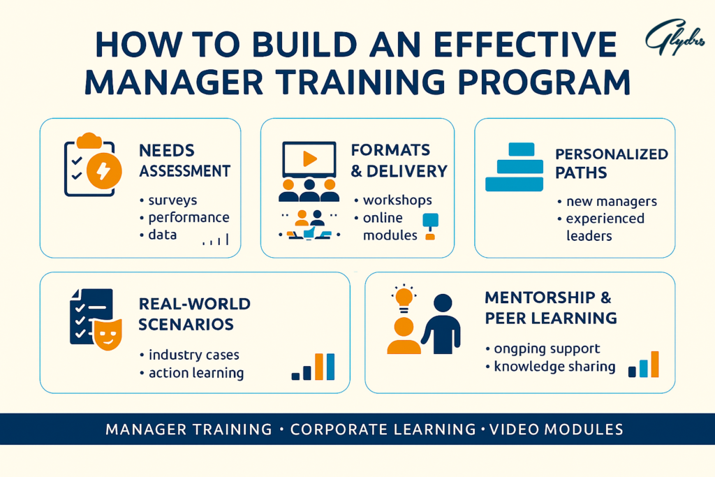 Infographic: building an effective Manager Training program—needs assessment, delivery formats, personalized paths, real-world scenarios, and mentorship.