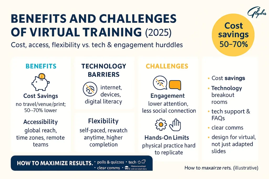 Virtual Training benefits and challenges infographic: 50–70% cost savings, global access and flexibility vs tech barriers, engagement, and hands-on limits.