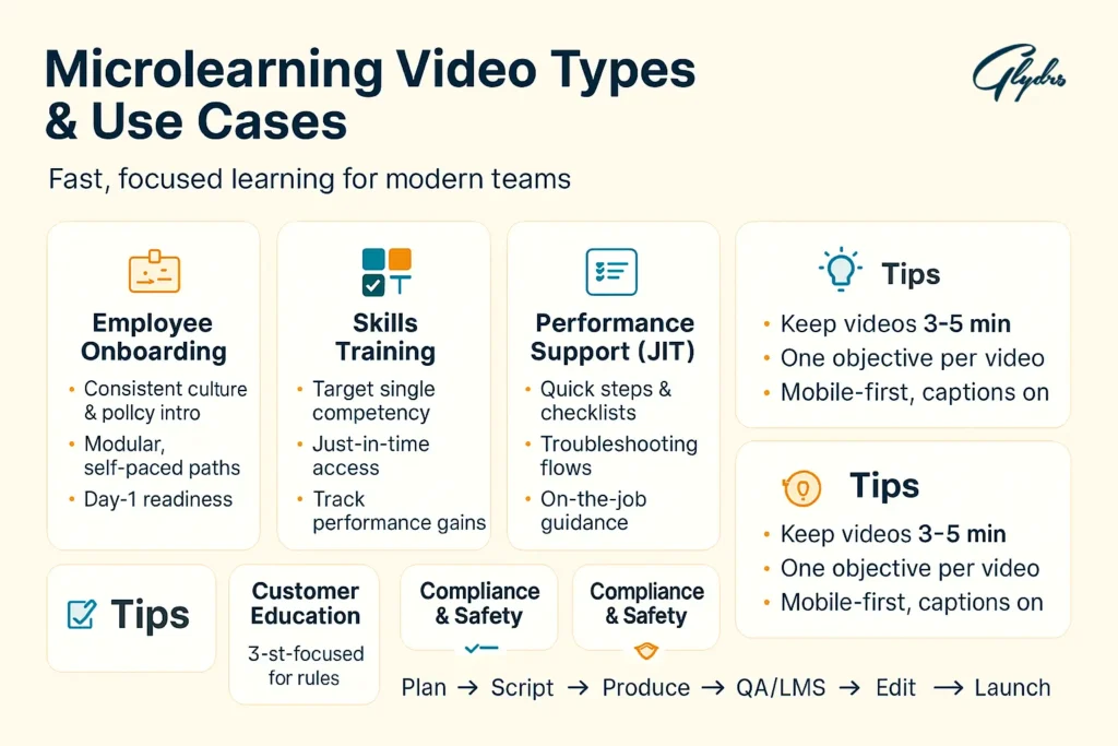 Microlearning videos infographic showing types and use cases: employee onboarding, skills training, and just-in-time performance support, plus tips (3–5 min, one objective, mobile-first).
