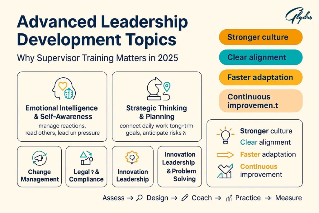 Supervisor training topics infographic showing emotional intelligence, strategic thinking, change management, compliance, and innovation with outcomes.
