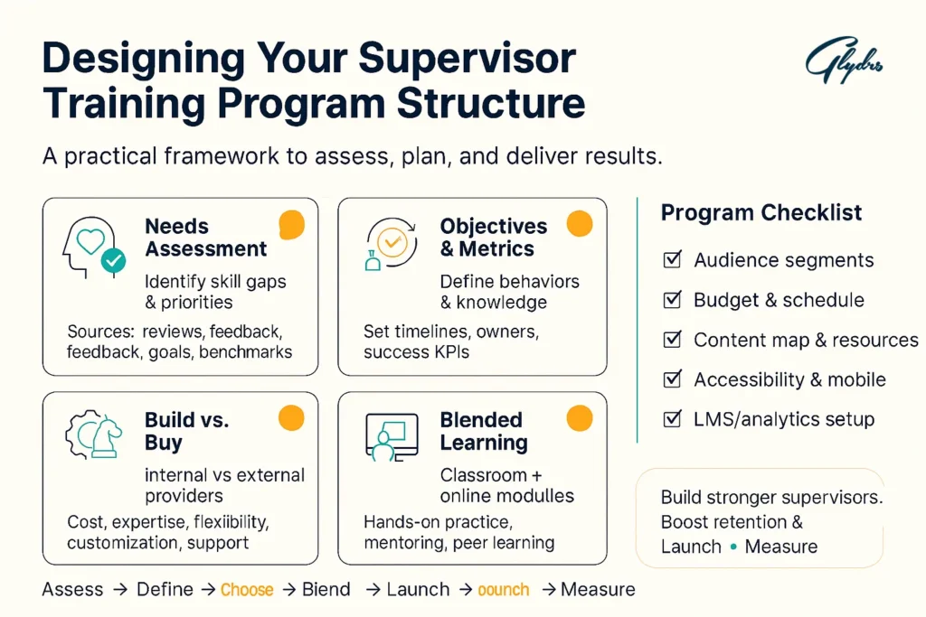 Infographic on supervisor training topics: needs assessment, objectives & metrics, build vs. buy, blended learning, checklist, and rollout steps.