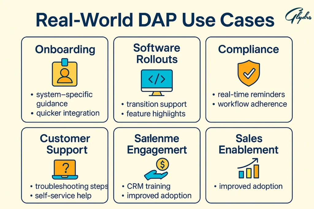 Infographic showing real-world DAP use cases for organizational training: onboarding, software rollouts, compliance, customer support, sales engagement, and enablement.