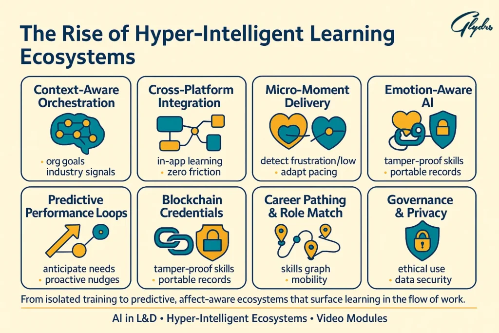 Infographic on AI in learning and development: context-aware orchestration, cross-platform integration, micro-moment delivery, emotion-aware AI, predictive loops, blockchain credentials, career pathing & role match, and governance & privacy.