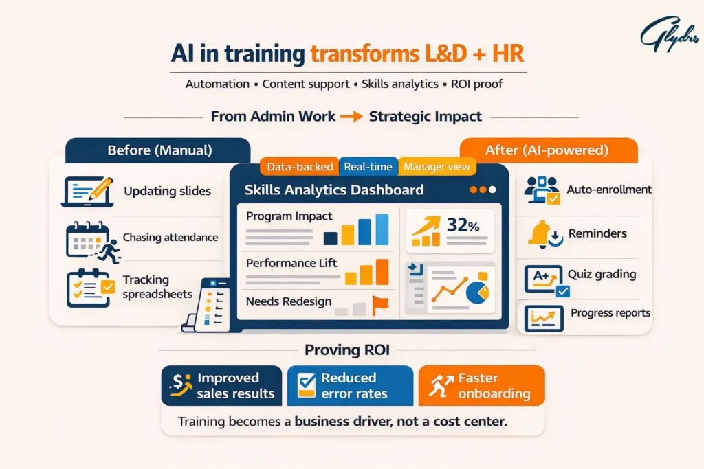 AI in training infographic showing L&D and HR shift from manual admin tasks to strategic impact with automation, skills analytics dashboards, and ROI metrics.