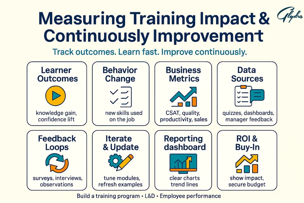 Infographic showing how to measure training impact and continuously improve to build a training program: learner outcomes, behavior change, business metrics, data sources, feedback loops, iteration, reporting dashboards, and ROI/buy-in.