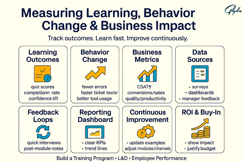 Infographic on how to create a training program: learning outcomes, behavior change, business metrics, data sources, feedback loops, reporting dashboard, continuous improvement, and ROI/buy-in.