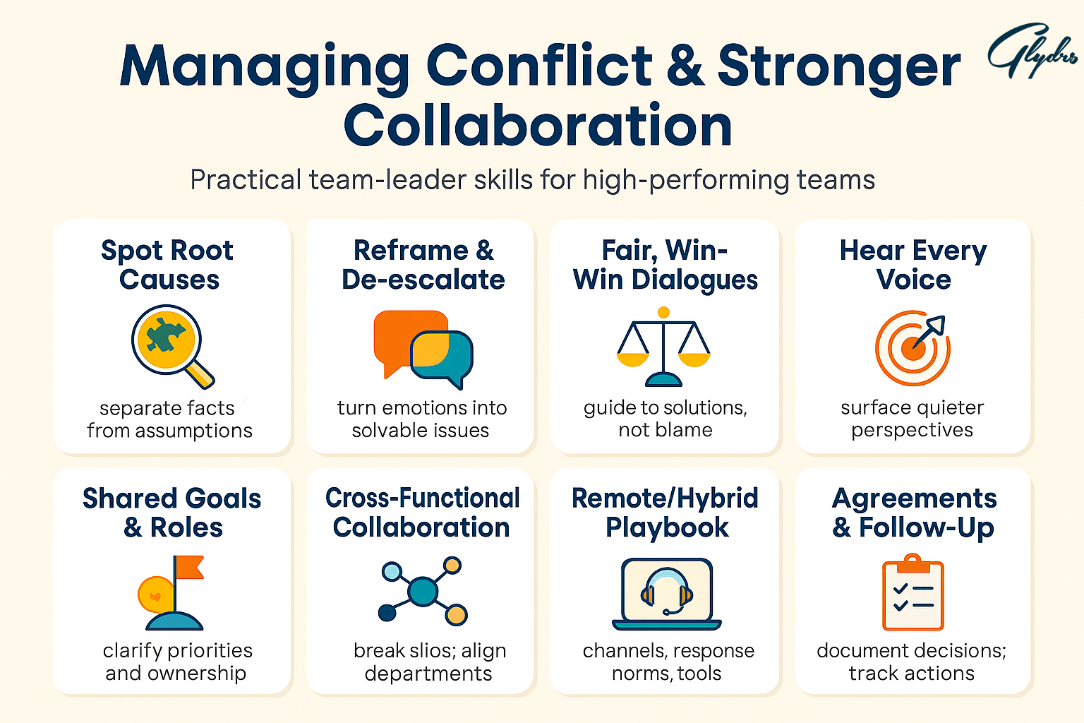 Infographic on team leader training showing conflict management and collaboration skills: root-cause spotting, de-escalation, win-win dialogues, hearing every voice, shared goals & roles, cross-functional collaboration, remote/hybrid playbook, and documented follow-ups.