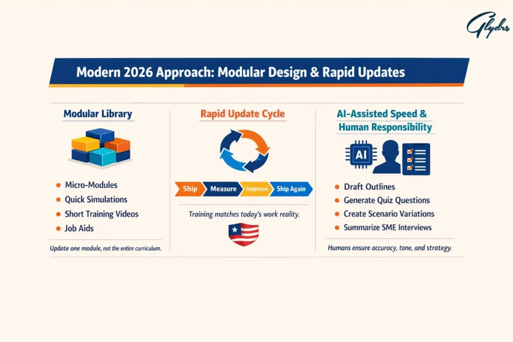  Modern 2026 infographic illustrating E-learning content development with a modular library, rapid update cycle (ship–measure–improve–ship again), and AI-assisted speed with human responsibility.