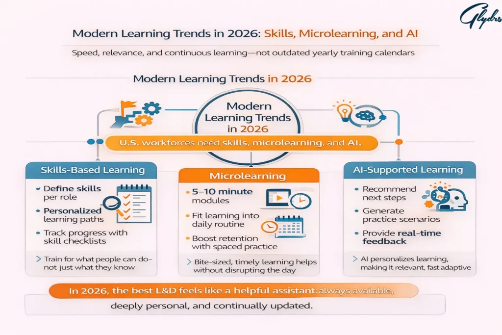  Modern Learning Trends in 2026 infographic showing Learning and Development pillars: skills-based learning, microlearning (5–10 min), and AI-supported learning.