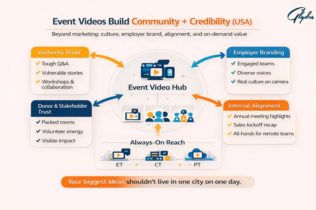  Event videos infographic showing how a video hub builds community and credibility through authentic proof, employer branding, internal alignment, donor trust, and always-on reach across US time zones.