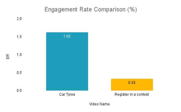 Engagement rate comparison bar chart