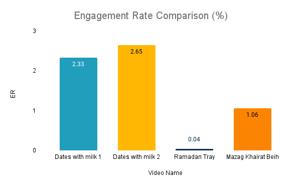 Engagement rate comparison bar chart