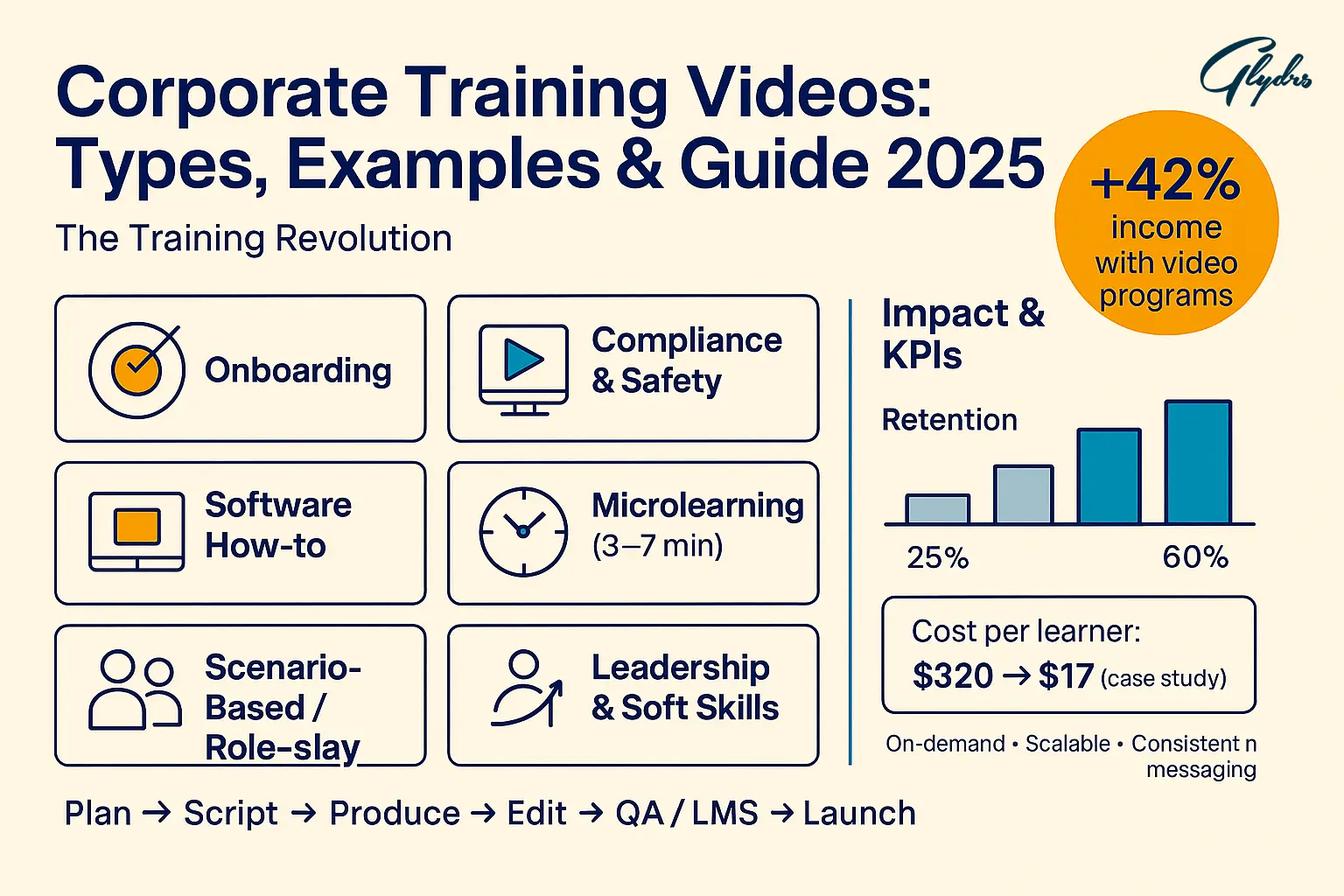 Infographic on Corporate Training Videos: types—onboarding, compliance & safety, software how-to, microlearning (3–7 min), scenario-based/role-play, leadership & soft skills; KPIs show higher retention and lower cost per learner