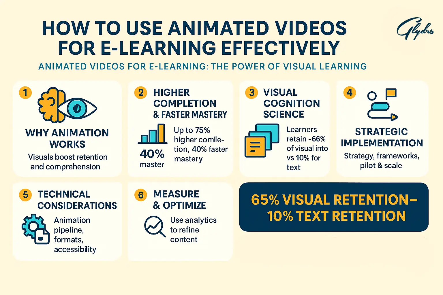 Infographic showing best practices for animated videos for e-learning: retention stats, implementation, technical considerations.