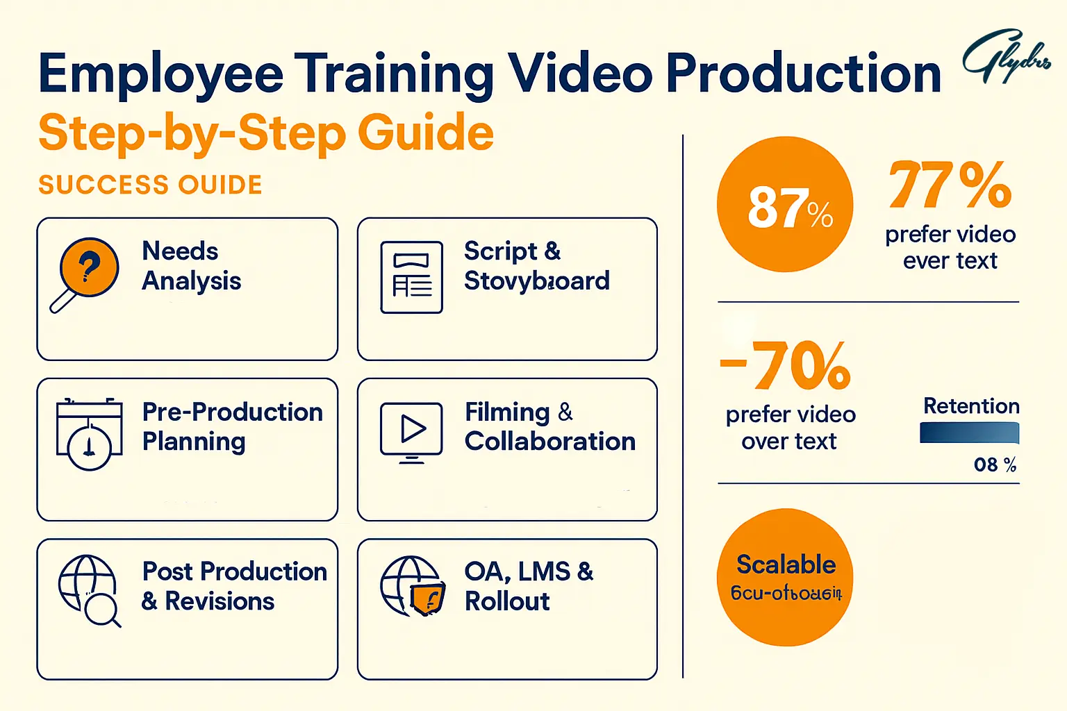 Infographic of employee training video production: needs analysis, script & storyboard, pre-production, filming, post-production, QA/LMS rollout; timeline and key stats.