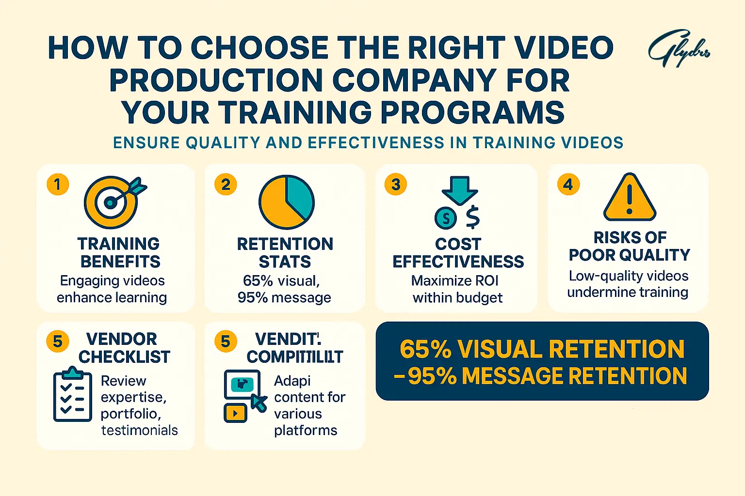 Infographic showing how to choose a video production company for training programs: retention stats, vendor checklist, cost, and risks.