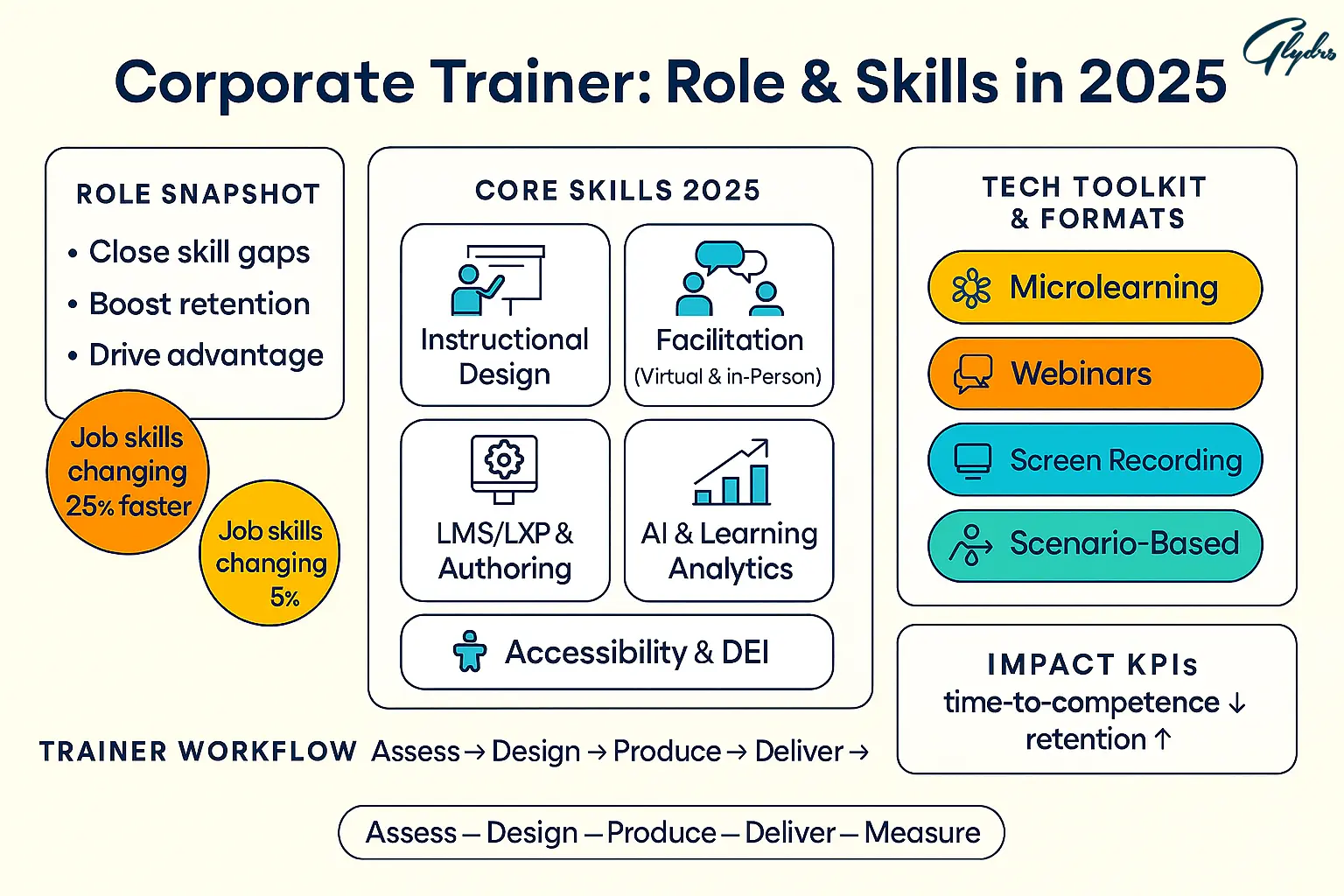 Infographic: Corporate Trainer—Role & Skills in 2025 showing role snapshot (close skill gaps, boost retention), core skills (instructional design, facilitation, LMS/LXP & authoring, AI & learning analytics, accessibility/DEI),