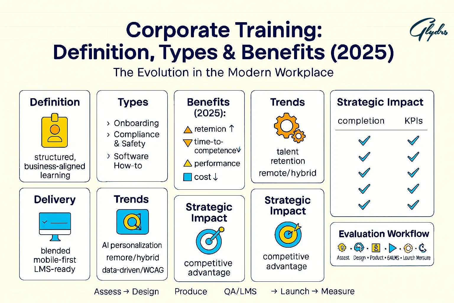 Infographic on corporate training (2025): definition, key types (onboarding, compliance, software, microlearning, scenario-based), benefits (retention↑, time-to-competence↓, cost↓), delivery (mobile-first, LMS), trends (AI, remote), KPIs and workflow.