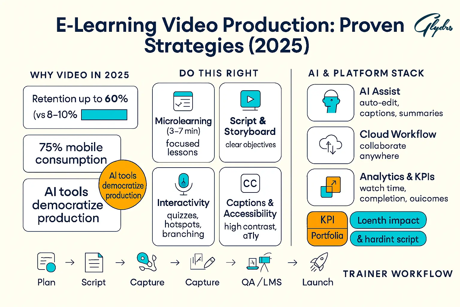 Infographic on e-Learning Video Production (2025): retention up to 60%, 75% mobile; microlearning, scripting, interactivity, captions; AI assist, cloud workflow, analytics; plan→script→capture→QA→launch.