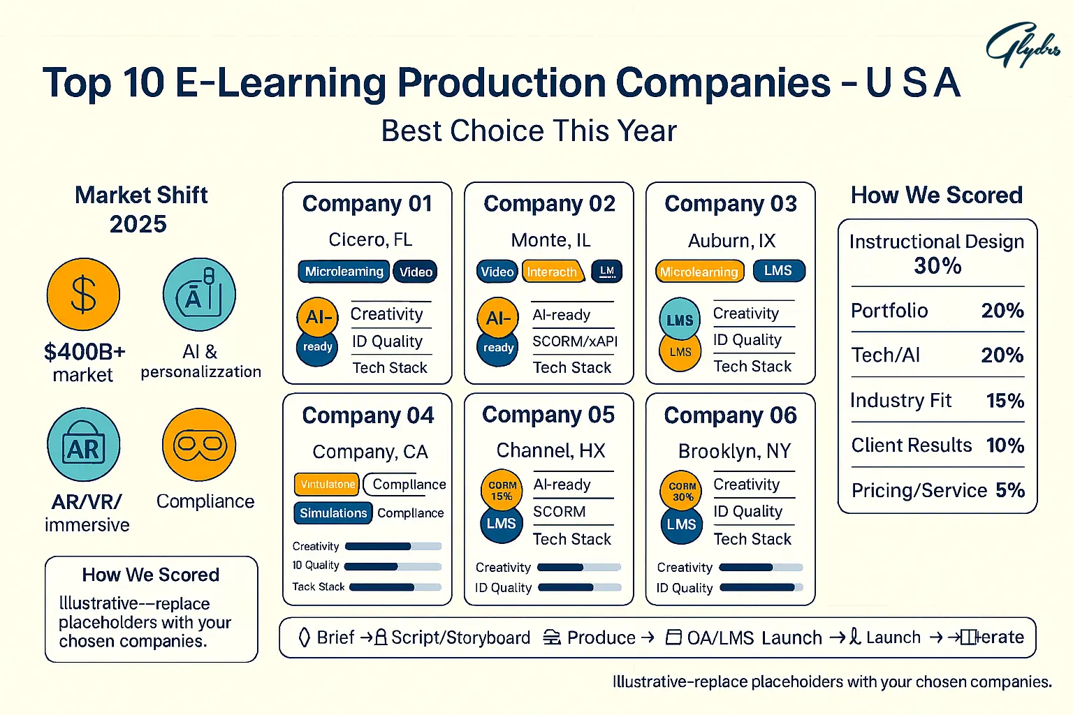 Infographic of top 10 e-learning production companies in the USA (2025), highlighting market size, AI/personalization, AR/VR, scoring criteria, and workflow.