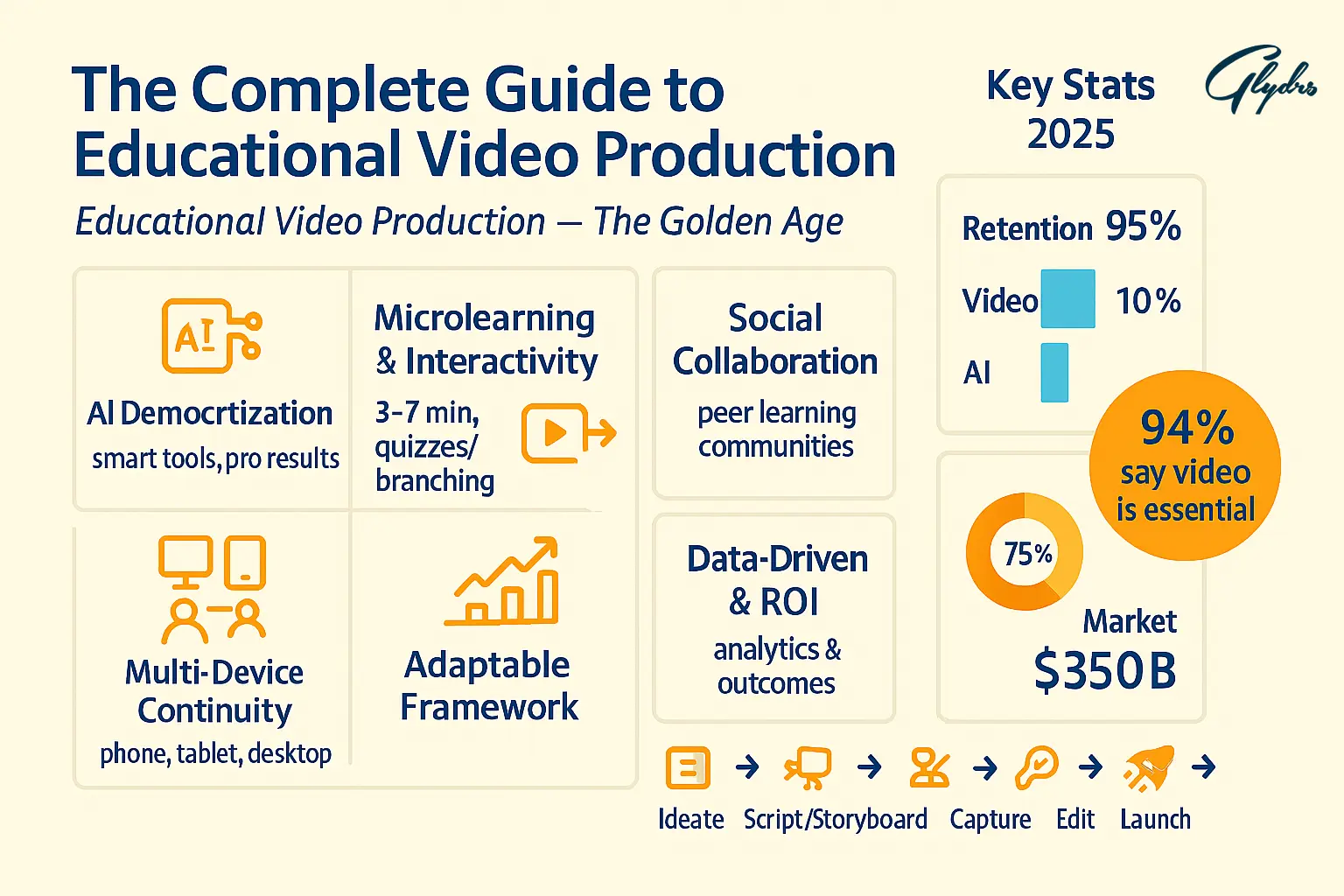 Infographic on educational video production (2025): AI democratization, microlearning, social collaboration, multi-device learning; stats: 95% retention, 94% say video is essential.