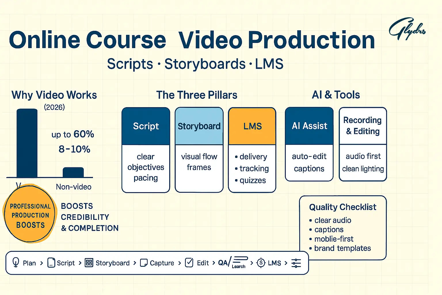 Infographic: Online Course Video Production—retention up to 60% vs 8–10% text; Three Pillars (Script, Storyboard, LMS); AI Assist, Recording & Editing, quality checklist, and Plan→Script→Storyboard→Capture→Edit→QA→LMS workflow.