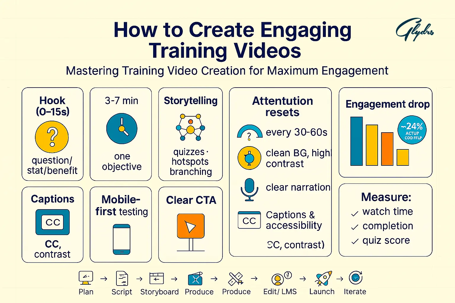 Infographic on creating an engaging training video: hook 0–15s, 3–7 min, storytelling & interactivity, attention resets, captions, mobile-first, clear CTA, and measurement.