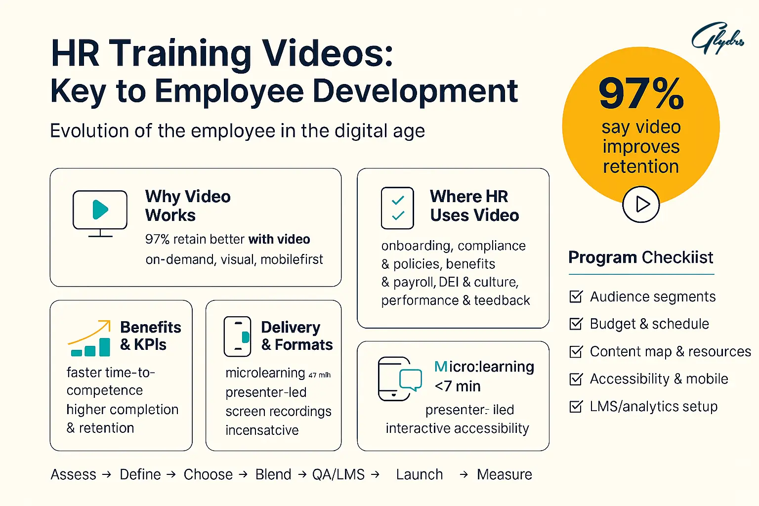 Infographic “HR Training Videos: Key to Employee Development” showing why video works, HR use cases, benefits & KPIs, formats, microlearning
