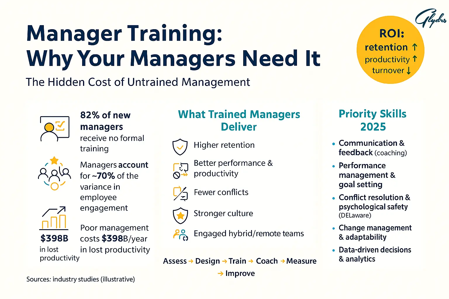 Manager Training infographic: 82% of new managers are untrained, 70% engagement impact, $398B losses; benefits, ROI, and 2025 priority skills.