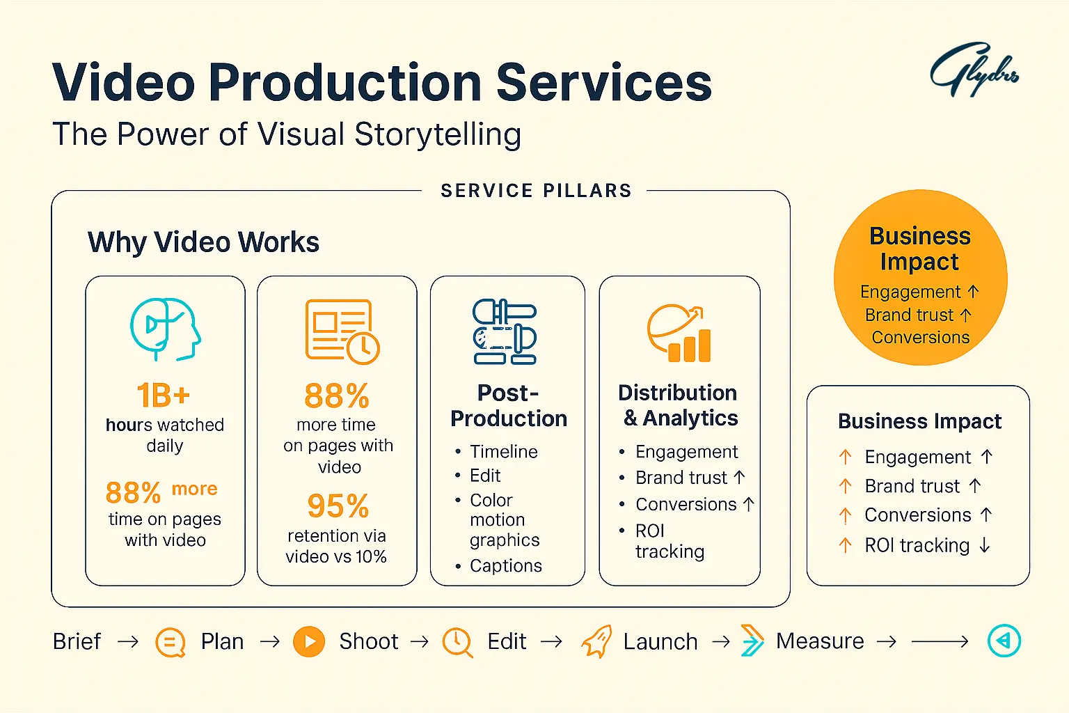 Infographic on Video Production Services showing why video works (1B+ hours watched, +88% time, 95% retention), post-production, distribution & analytics, and business impact.