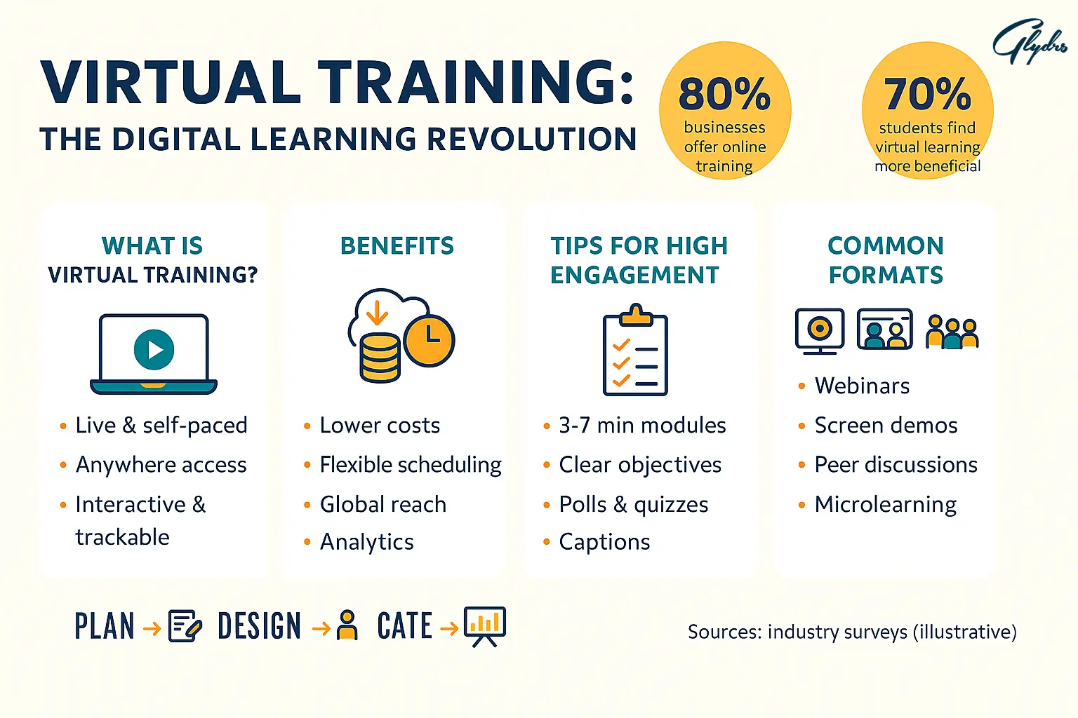 Virtual Training infographic showing definition, benefits, engagement tips, and formats—webinars, screen demos, peer discussions, microlearning—with stats (80%/70%).