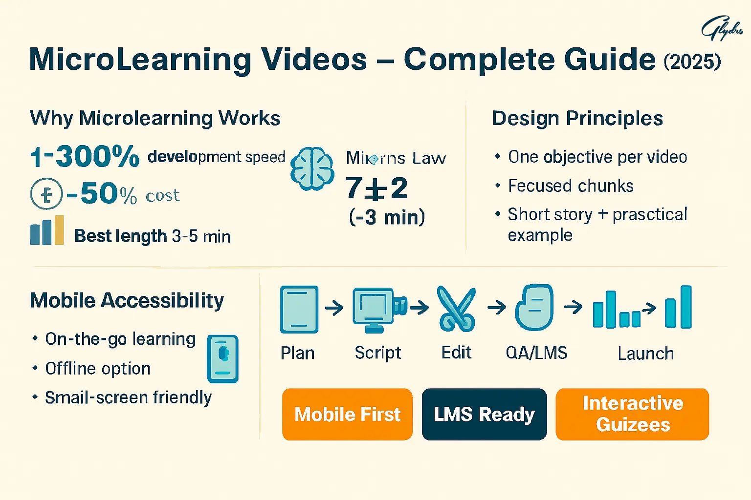 Infographic: microlearning videos guide 2025—benefits (+300% development speed, –50% cost), best length 3–5 min, design principles, mobile access, and Plan→Script→Edit→QA/LMS→Launch.
