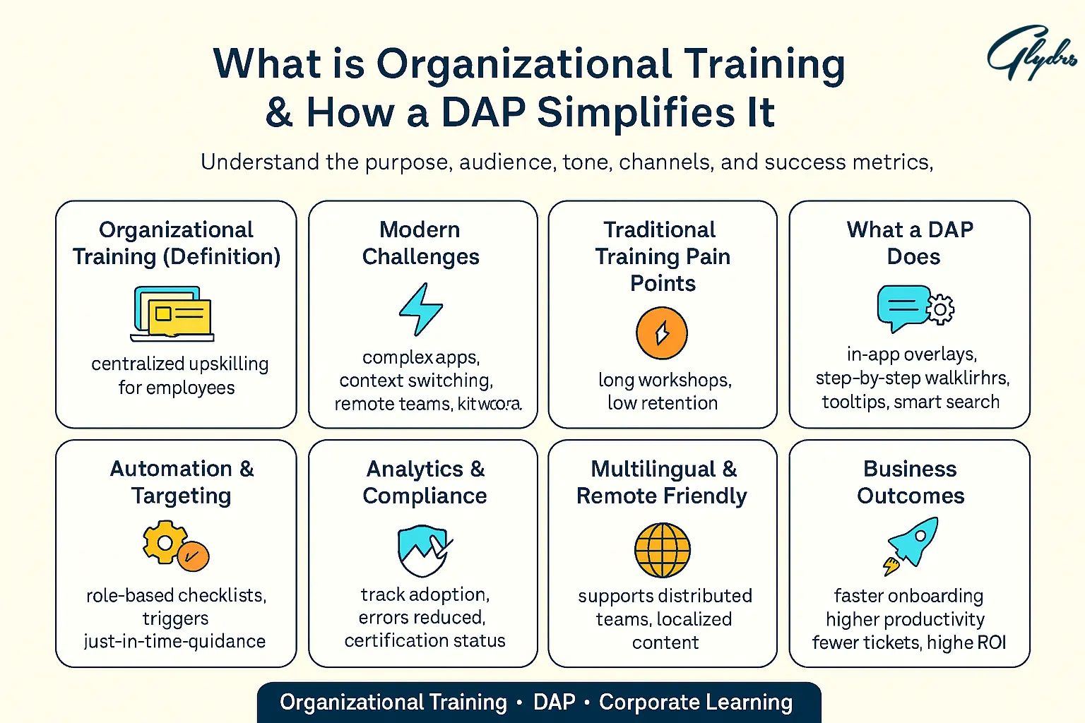 Infographic on Organizational Training and DAP simplification: definition, challenges, pain points, in-app guidance, automation, analytics, multilingual support, business outcomes.