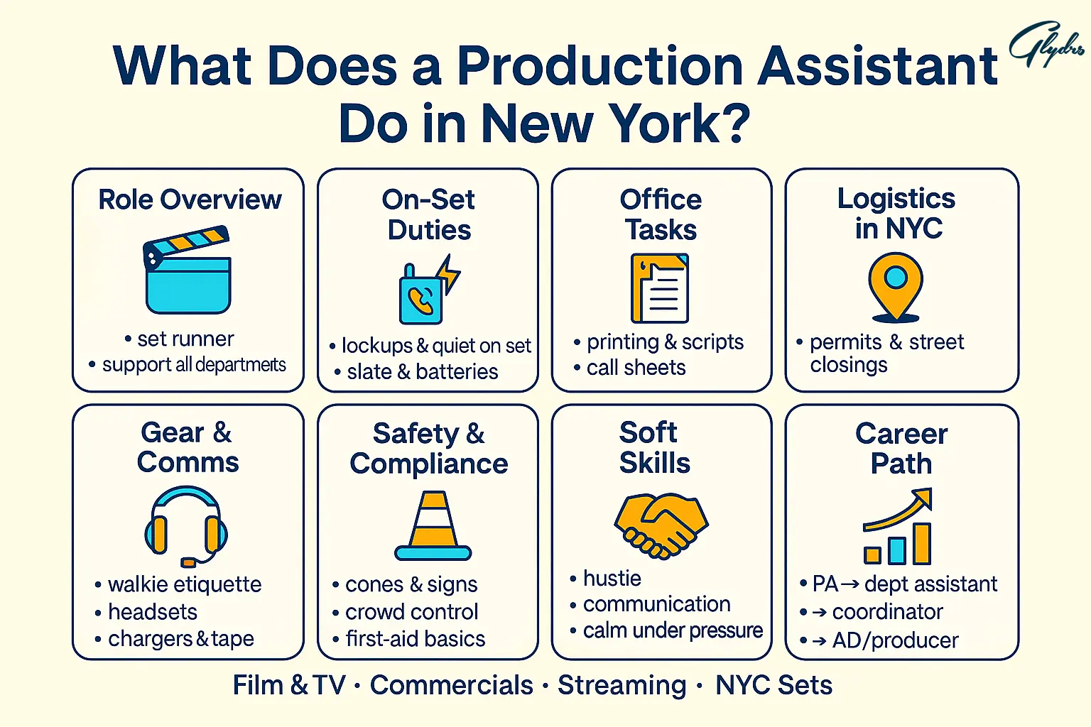 Infographic: What does a Production Assistant New York do? Role overview, on-set duties, office tasks, NYC logistics, gear & comms, safety, soft skills, and career path.