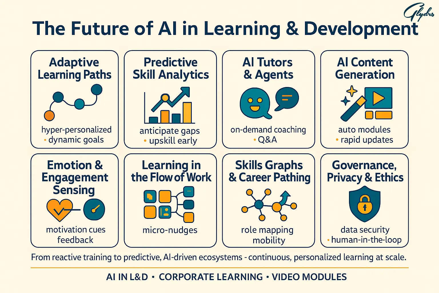 Infographic on AI in learning and development showing eight pillars: adaptive learning paths, predictive skill analytics, AI tutors & agents, AI content generation, emotion/engagement sensing, learning in the flow of work, skills graphs & career pathing, and governance/privacy/ethics.