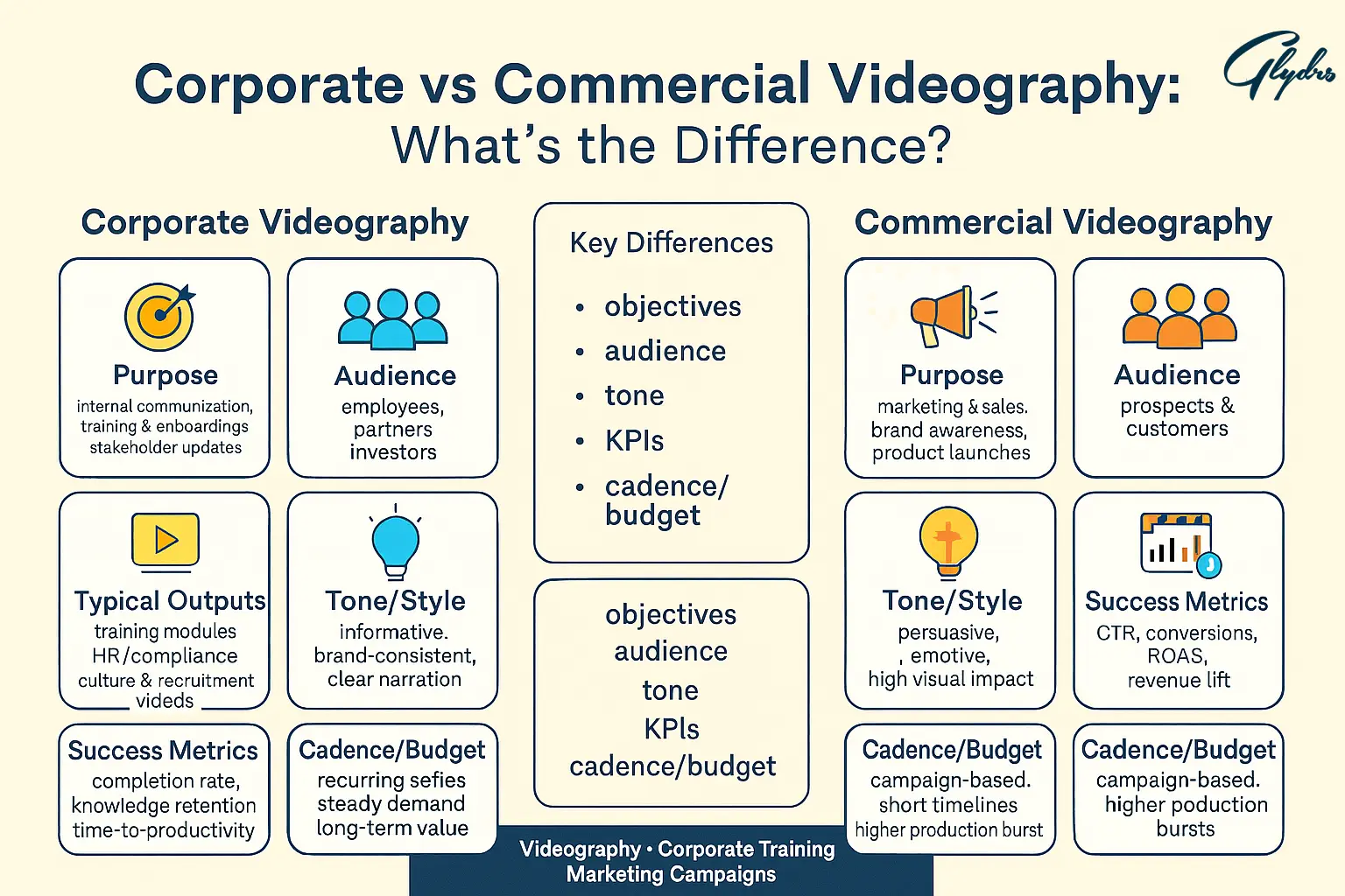 Corporate vs commercial videography infographic comparing purpose, audience, outputs, tone/style, KPIs, and budget cadence.